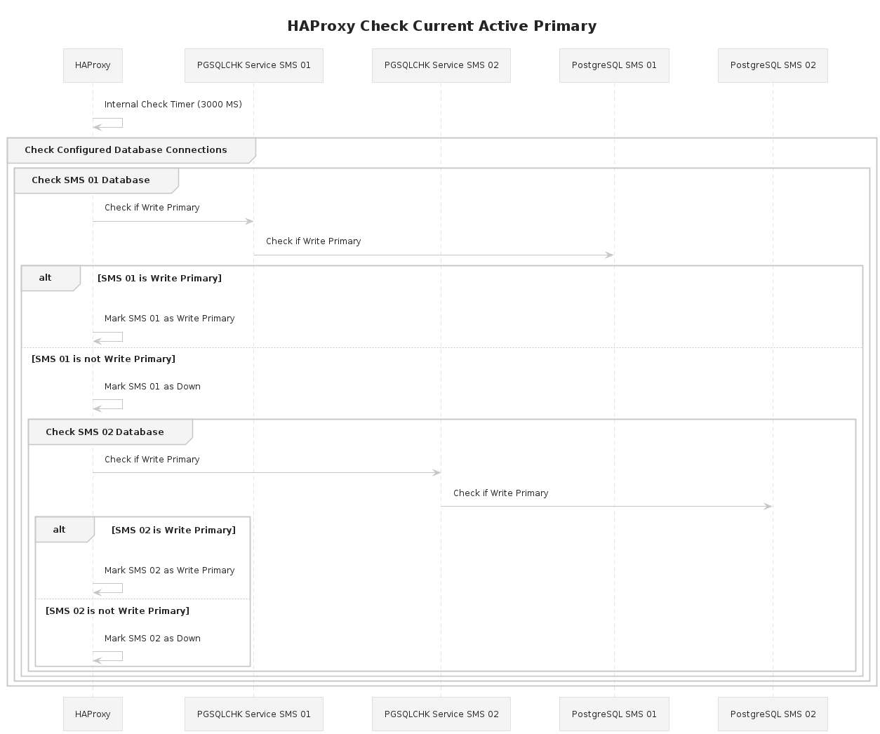 HAProxy DB Lookup