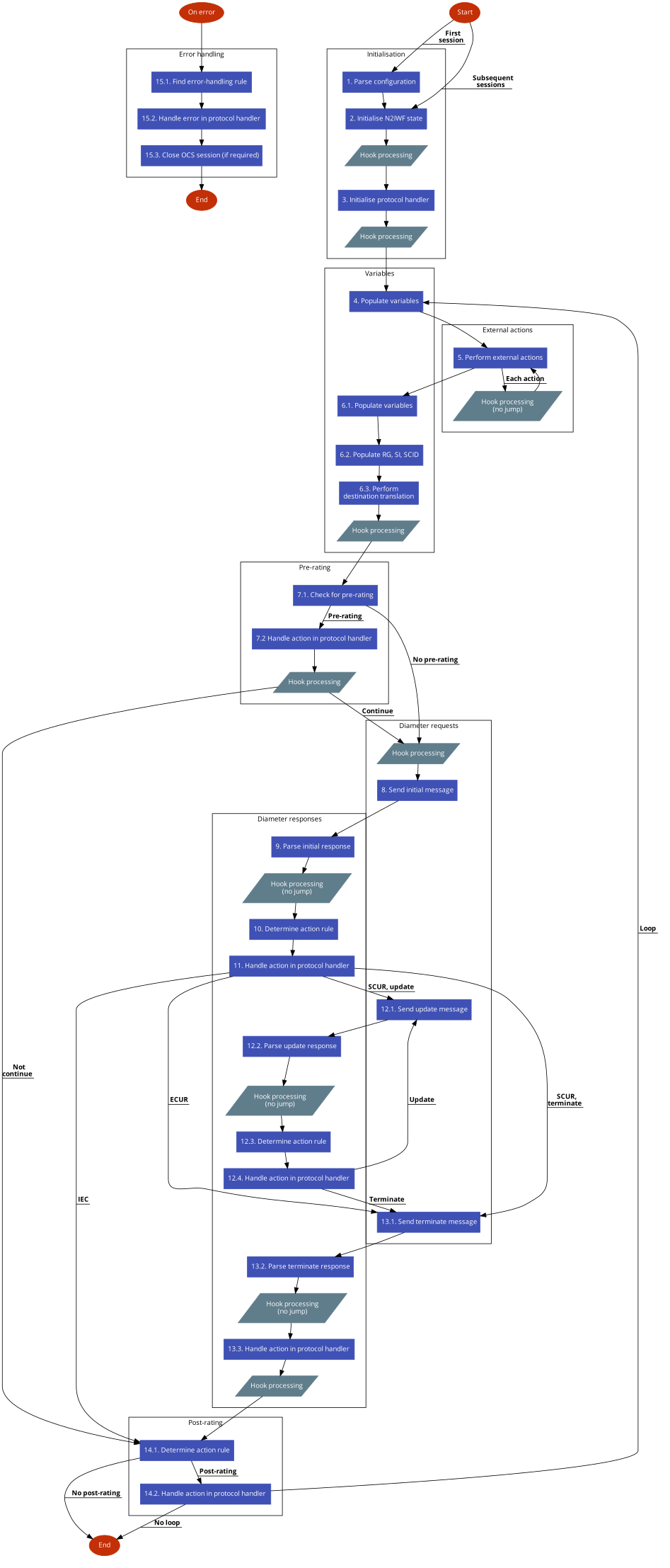 N2IWF state model