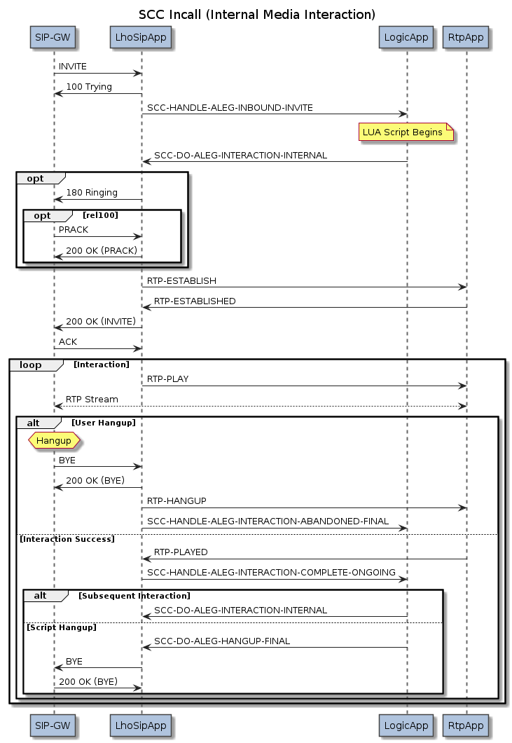 Message Flow (Internal RTP Interaction)