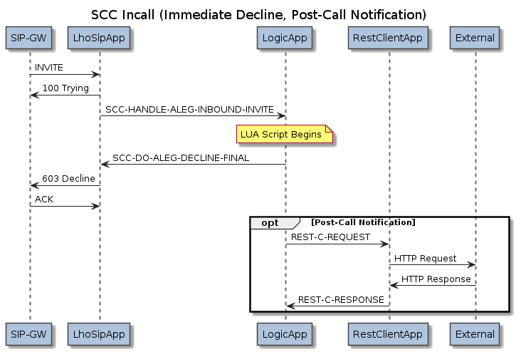 SCC Message Flow (Incall, Declined)